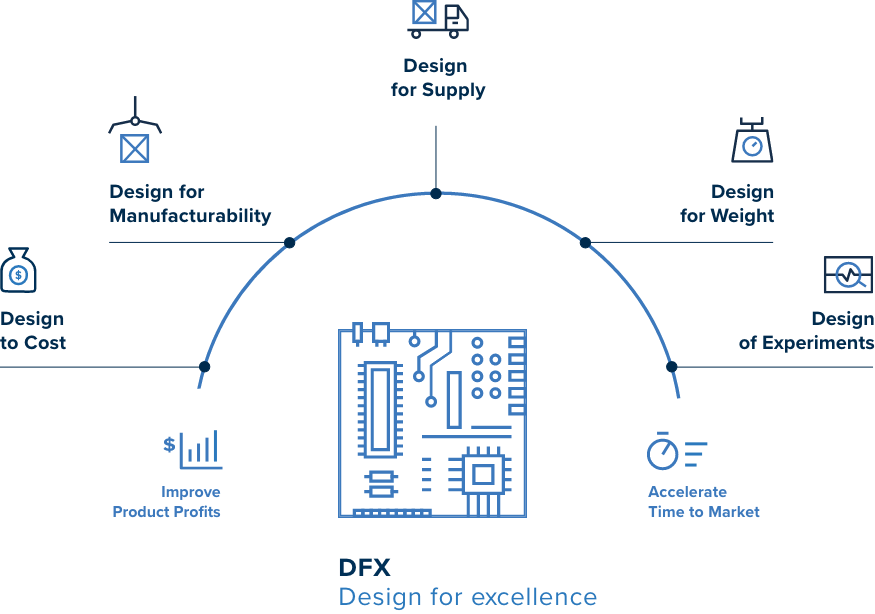 Design for Excellence (DfX)